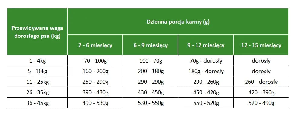 Ile powinien jeść 4 miesięczny owczarek niemiecki, aby zdrowo rosnąć?